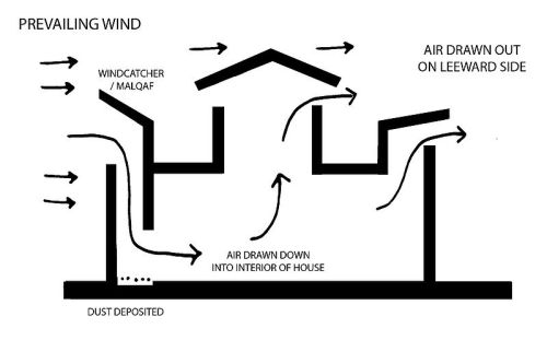Windcatchers have been employed for thousands of years to cool buildings in hot climates. The windcatcher is able to chill indoor spaces in the middle of the day in a desert to frigid temperatures.